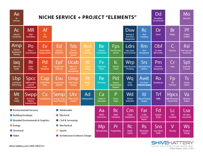 Niche Services Periodic Table Shive