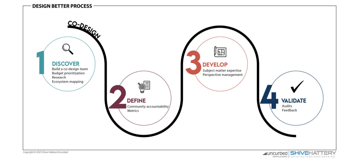 Universal Design Process Graphic