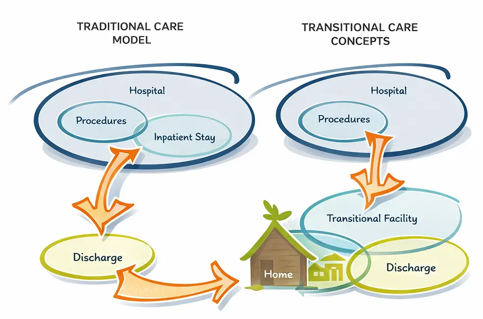infographic describing care models