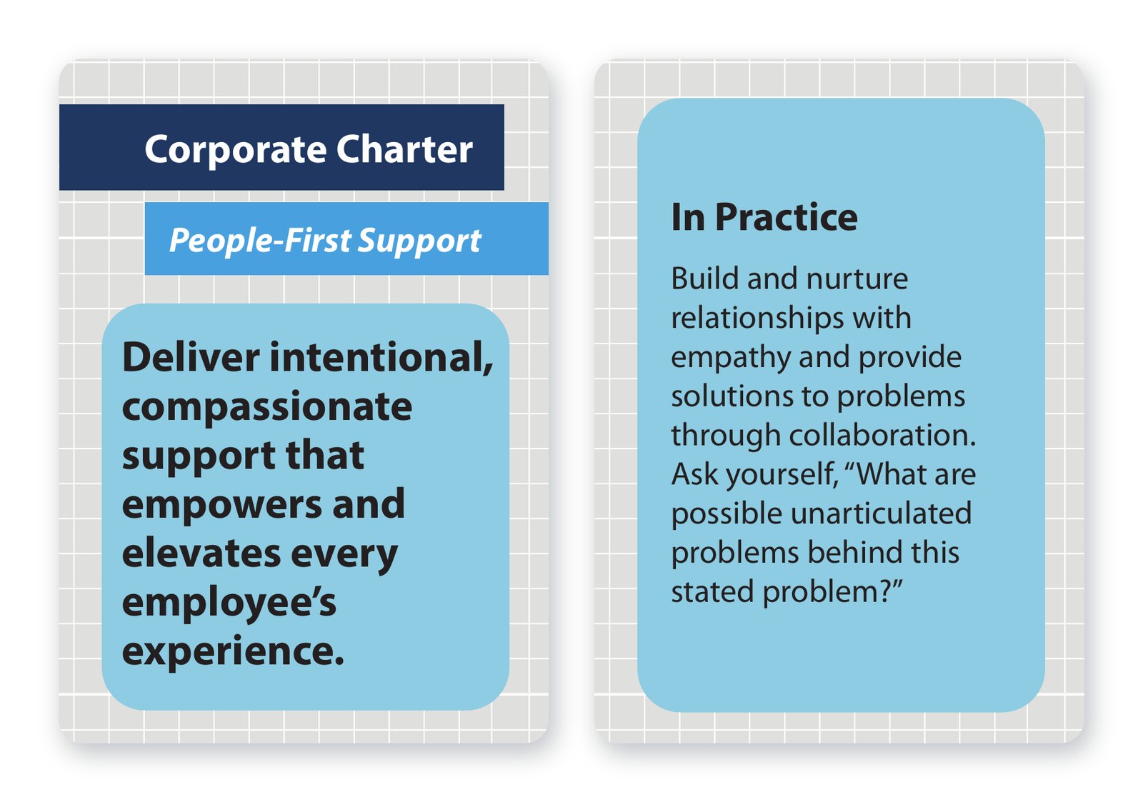 Shive-Hattery Corporate Charter card 6: "Deliver intentional, compassionate support that empowers and elevates every employee's experience," shown front and back with its In Practice guidance